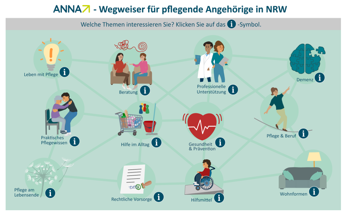 ANNA – ein digitaler Wegweiser